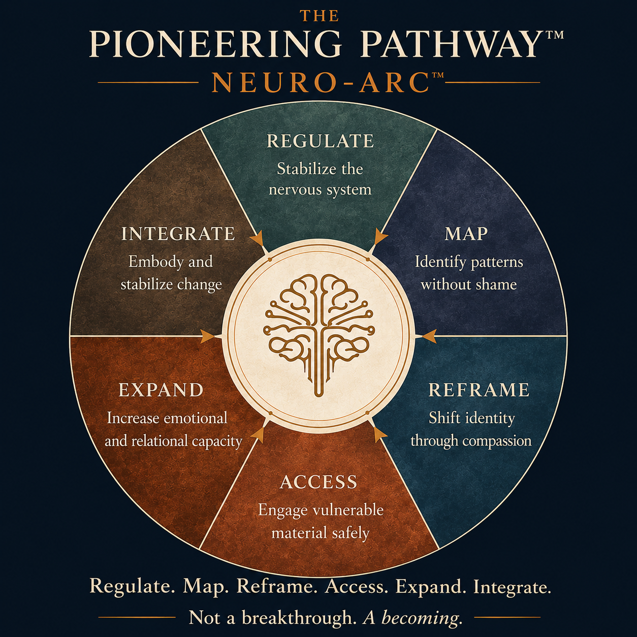 The Neuro-Arc: six sequenced stages — Regulate, Map, Reframe, Access, Expand, Integrate.