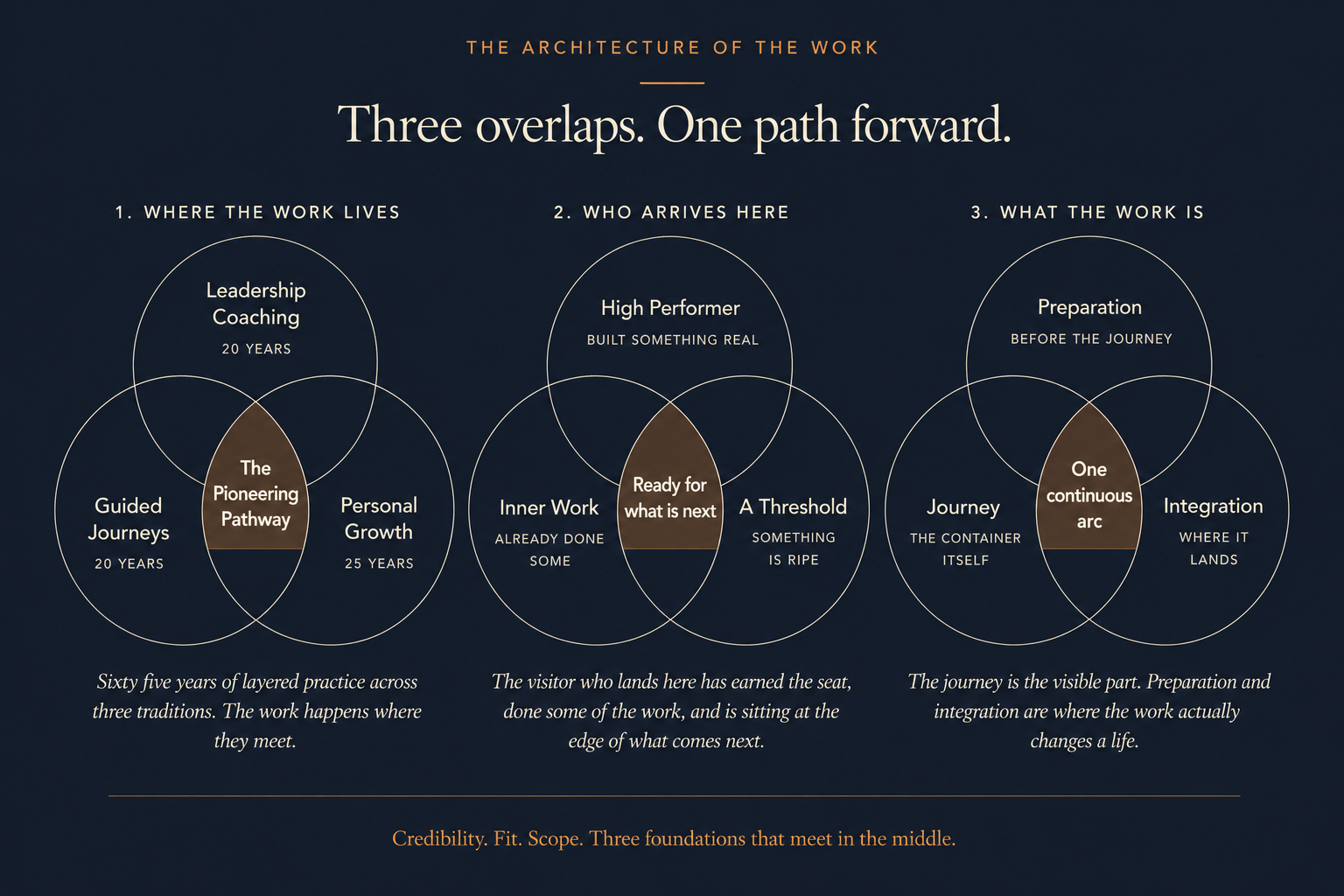 The architecture of the Pioneering Pathway work — three overlaps: where the work lives, who arrives here, and what the work is. Credibility, fit, and scope meet in the middle.